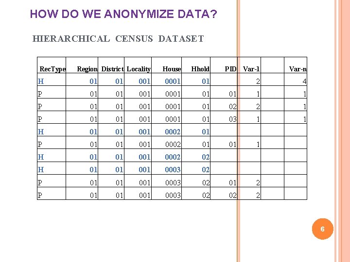 HOW DO WE ANONYMIZE DATA? HIERARCHICAL CENSUS DATASET Rec. Type Region District Locality House HOW DO WE ANONYMIZE DATA? HIERARCHICAL CENSUS DATASET Rec. Type Region District Locality House