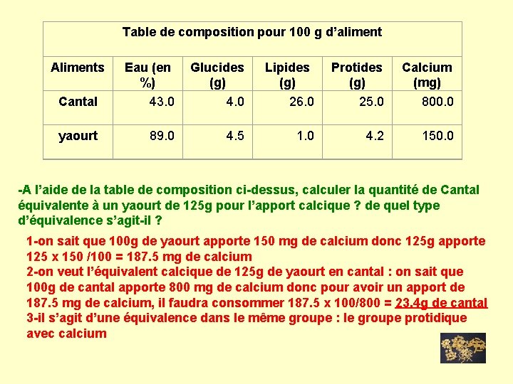 Table de composition pour 100 g d’aliment Aliments Cantal Eau (en %) 43. 0