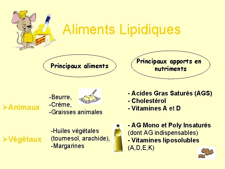 Aliments Lipidiques Principaux aliments Animaux Végétaux -Beurre, -Crème, -Graisses animales -Huiles végétales (tournesol, arachide),