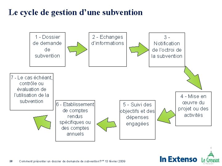 Le cycle de gestion d’une subvention 1 - Dossier de demande de subvention 7