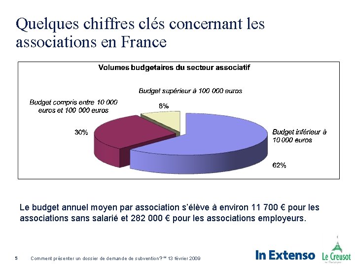 Quelques chiffres clés concernant les associations en France Le budget annuel moyen par association