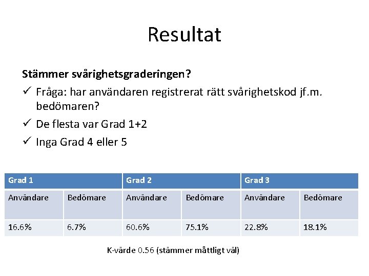 Resultat Stämmer svårighetsgraderingen? ü Fråga: har användaren registrerat rätt svårighetskod jf. m. bedömaren? ü