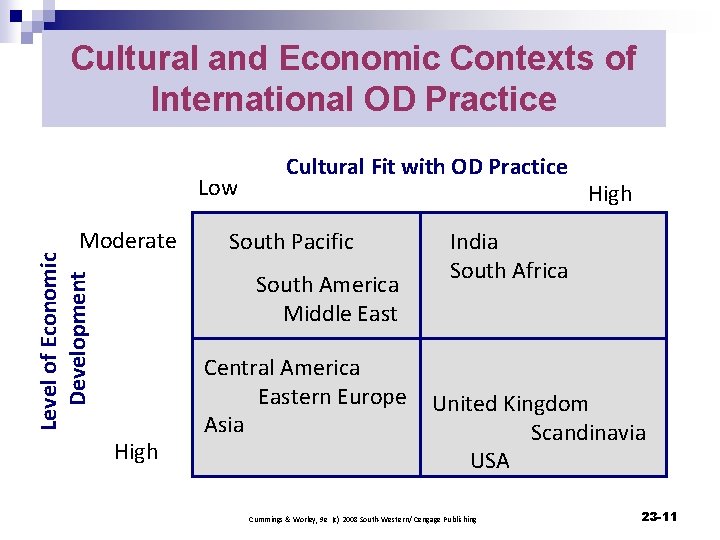 Cultural and Economic Contexts of International OD Practice Low Level of Economic Development Moderate