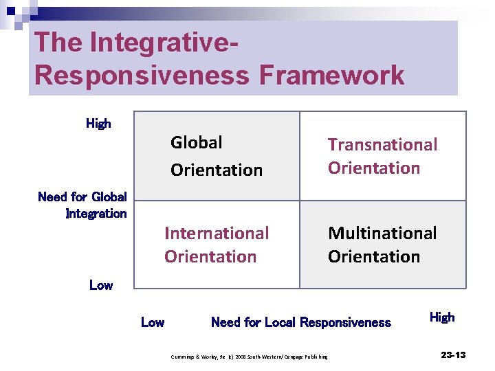 The Integrative. Responsiveness Framework High Global Orientation Transnational Orientation International Orientation Multinational Orientation Need