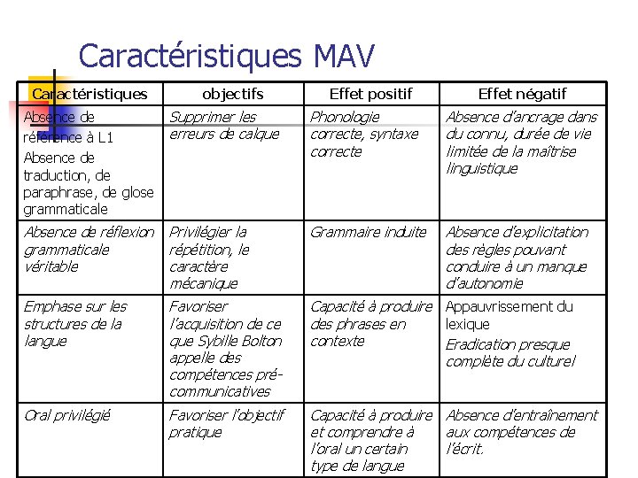 Caractéristiques MAV Caractéristiques objectifs Effet positif Effet négatif Absence de Supprimer les erreurs de