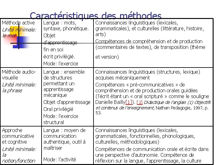 Caractéristiques des méthodes Méthode active Unité minimale: le mot Méthode audiovisuelle Unité minimale: la