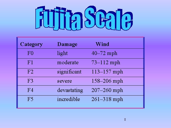 Category Damage Wind F 0 light 40– 72 mph F 1 moderate 73– 112