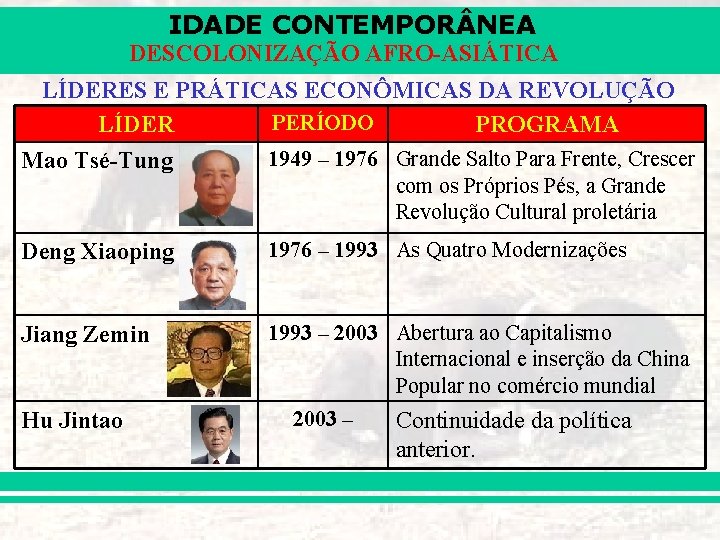 IDADE CONTEMPOR NEA DESCOLONIZAÇÃO AFRO-ASIÁTICA LÍDERES E PRÁTICAS ECONÔMICAS DA REVOLUÇÃO PERÍODO LÍDER PROGRAMA