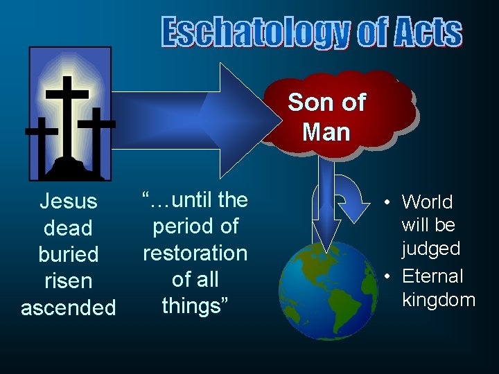 Son of Man Jesus dead buried risen ascended “…until the period of restoration of