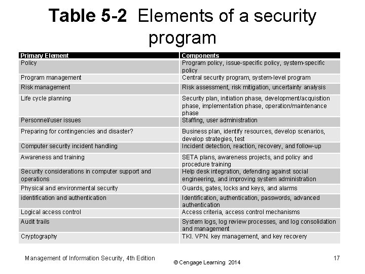 Management Of Information Security 4 Th Edition Chapter