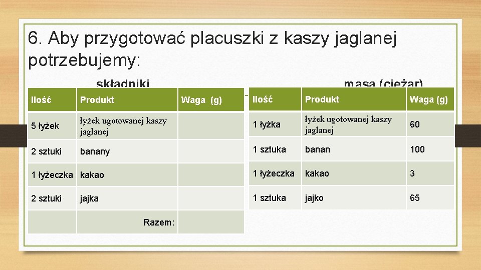 6. Aby przygotować placuszki z kaszy jaglanej potrzebujemy: składniki masa (ciężar) Ilość Produkt Waga