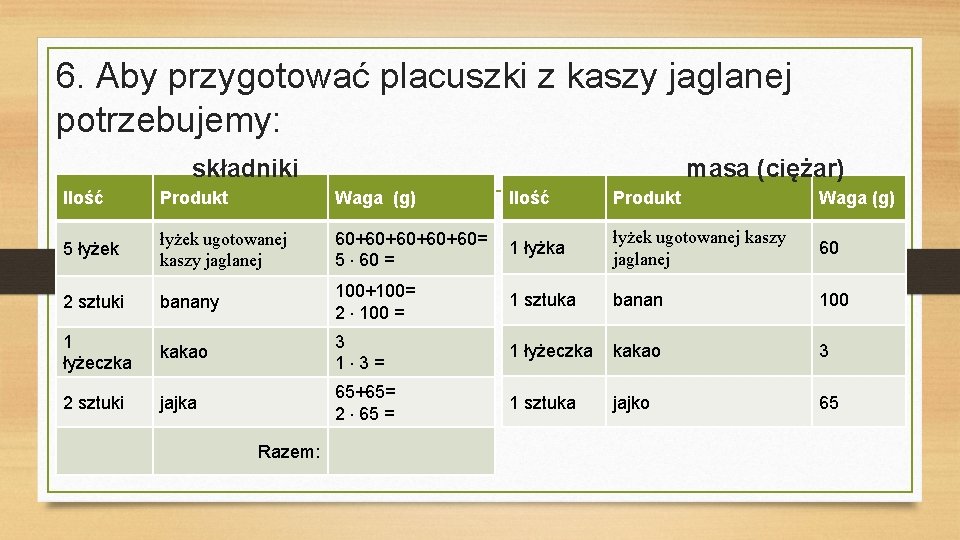 6. Aby przygotować placuszki z kaszy jaglanej potrzebujemy: składniki masa (ciężar) Ilość Produkt Waga