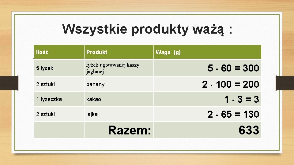 Wszystkie produkty ważą : Ilość Produkt 5 łyżek ugotowanej kaszy jaglanej 2 sztuki banany