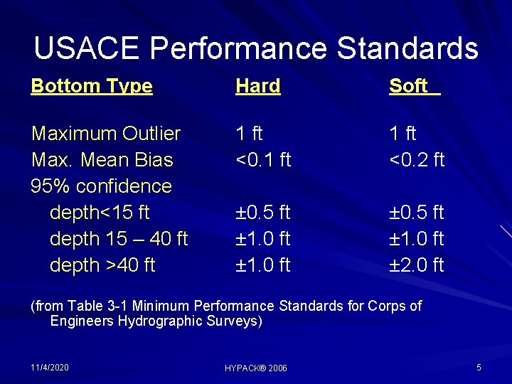 USACE Performance Standards Bottom Type Hard Soft Maximum Outlier Max. Mean Bias 95% confidence