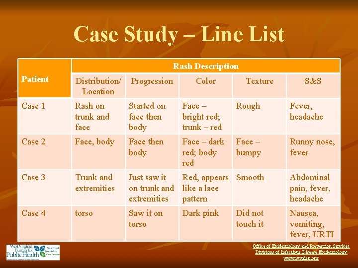 Case Study – Line List Rash Description Patient Distribution/ Location Progression Case 1 Rash