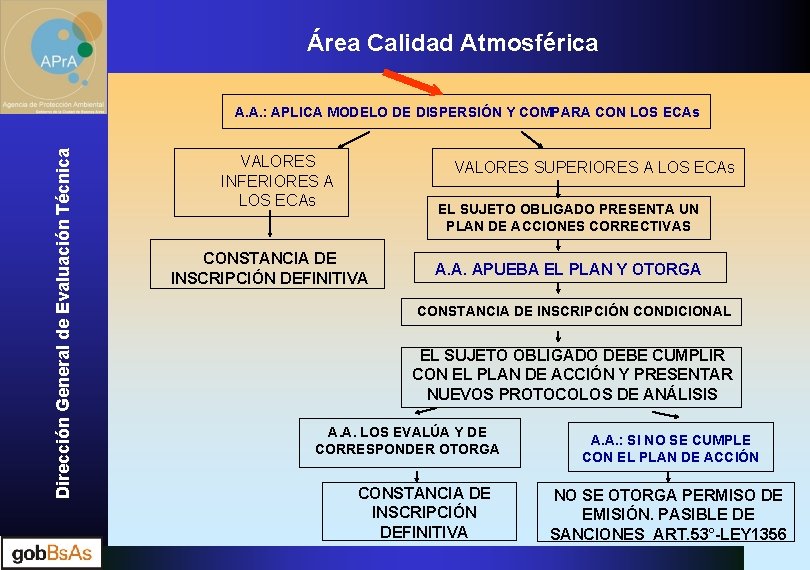 Área Calidad Atmosférica Dirección General de Evaluación Técnica A. A. : APLICA MODELO DE