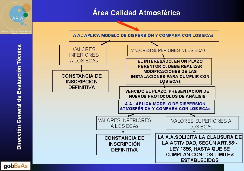 Área Calidad Atmosférica Dirección General de Evaluación Técnica A. A. : APLICA MODELO DE
