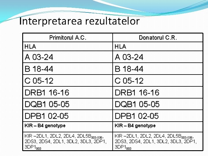 Interpretarea rezultatelor Primitorul A. C. Donatorul C. R. HLA A 03 -24 B 18