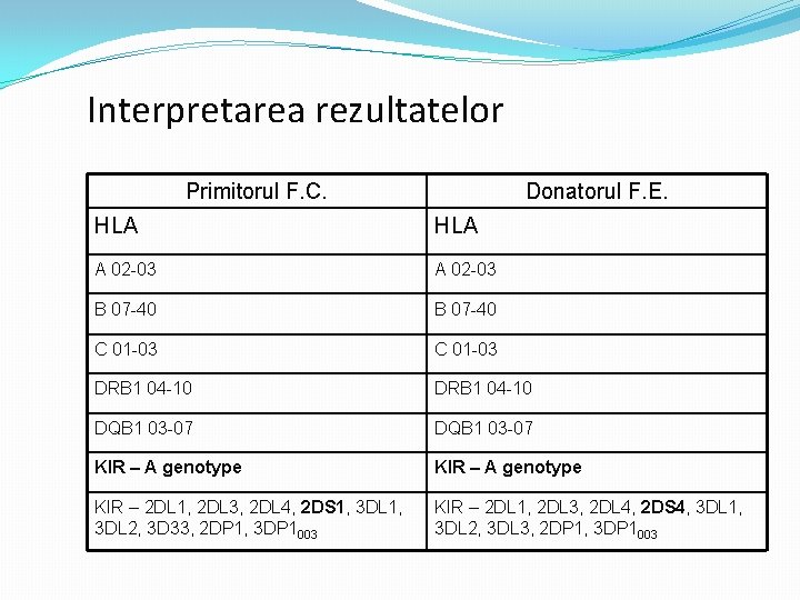 Interpretarea rezultatelor Primitorul F. C. Donatorul F. E. HLA A 02 -03 B 07