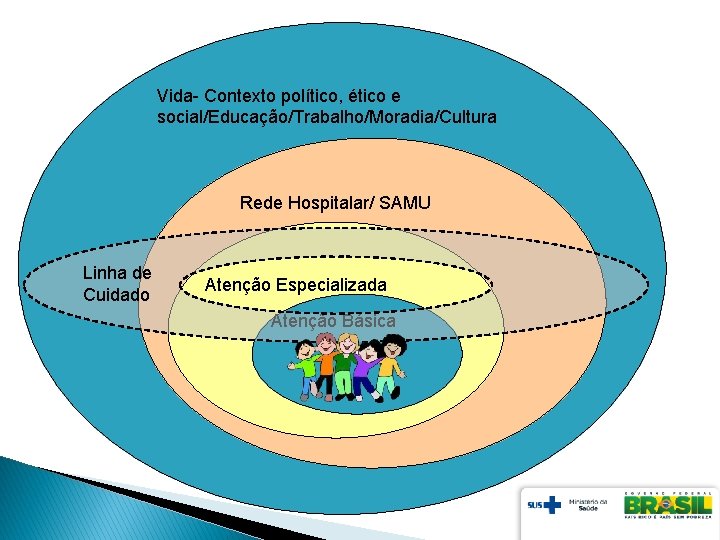 Vida- Contexto político, ético e social/Educação/Trabalho/Moradia/Cultura Rede Hospitalar/ SAMU Linha de Cuidado Atenção Especializada