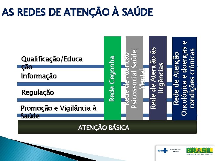 Qualificação/Educa ção Informação Regulação ATENÇÃO BÁSICA Rede de Atenção Oncológica e doenças e condições