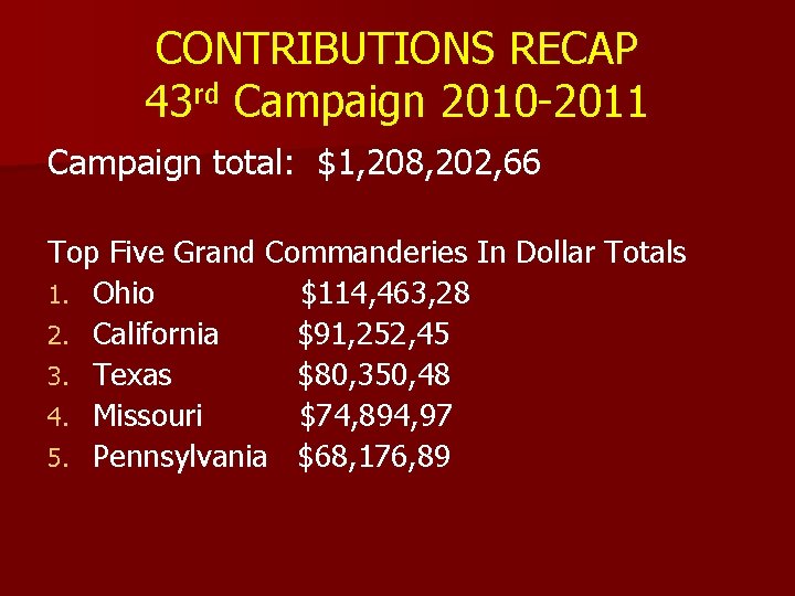 CONTRIBUTIONS RECAP 43 rd Campaign 2010 -2011 Campaign total: $1, 208, 202, 66 Top CONTRIBUTIONS RECAP 43 rd Campaign 2010 -2011 Campaign total: $1, 208, 202, 66 Top