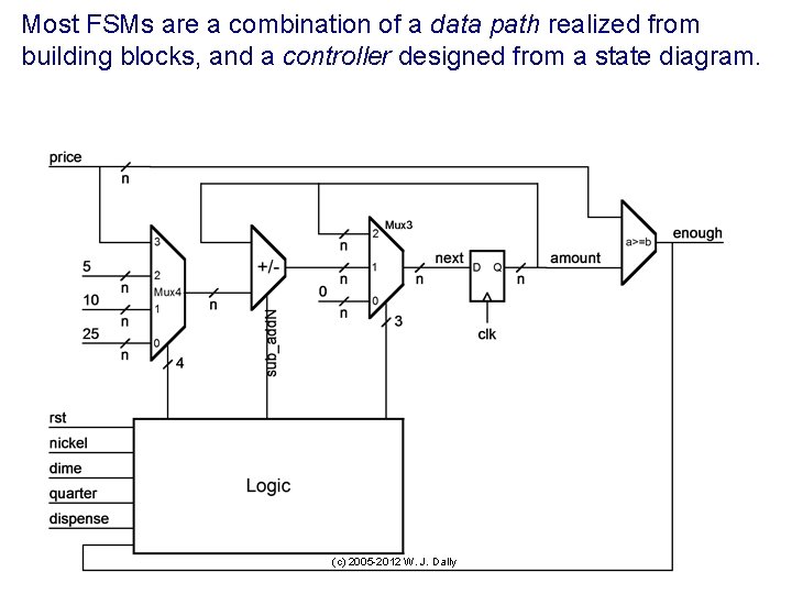 Most FSMs are a combination of a data path realized from building blocks, and