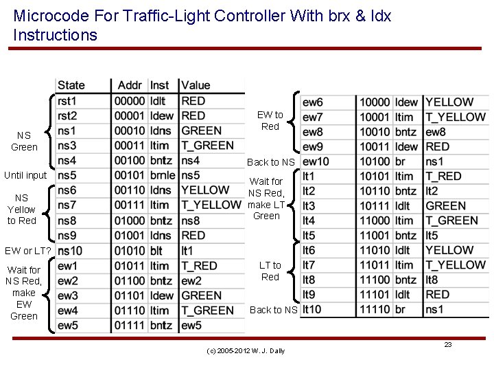Microcode For Traffic-Light Controller With brx & ldx Instructions NS Green EW to Red