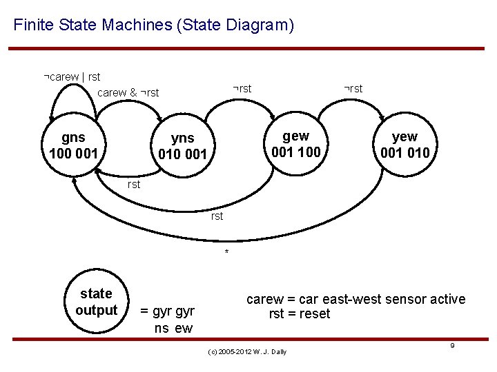 Finite State Machines (State Diagram) ¬carew | rst carew & ¬rst gns 100 001