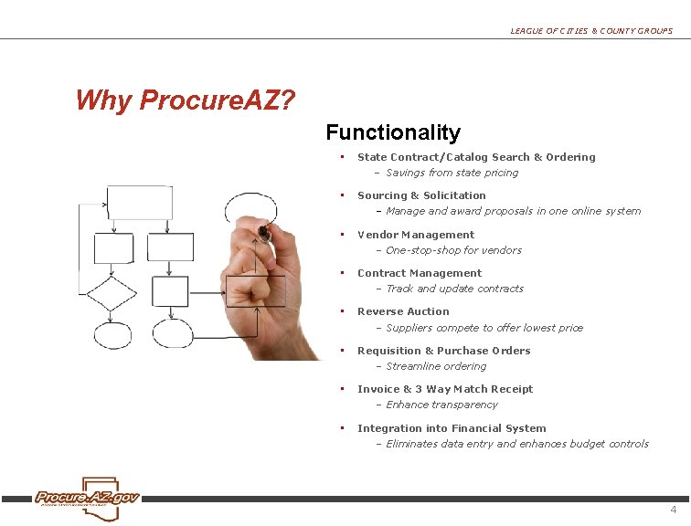 LEAGUE OF CITIES & COUNTY GROUPS Why Procure. AZ? Functionality • State Contract/Catalog Search