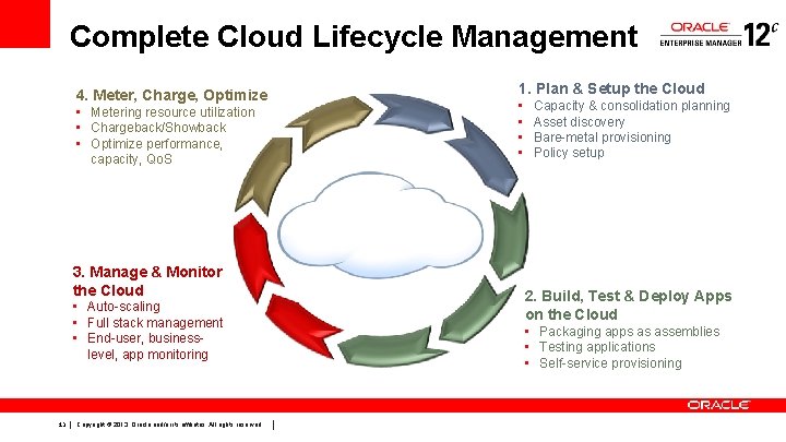 Complete Cloud Lifecycle Management 4. Meter, Charge, Optimize • Metering resource utilization • Chargeback/Showback