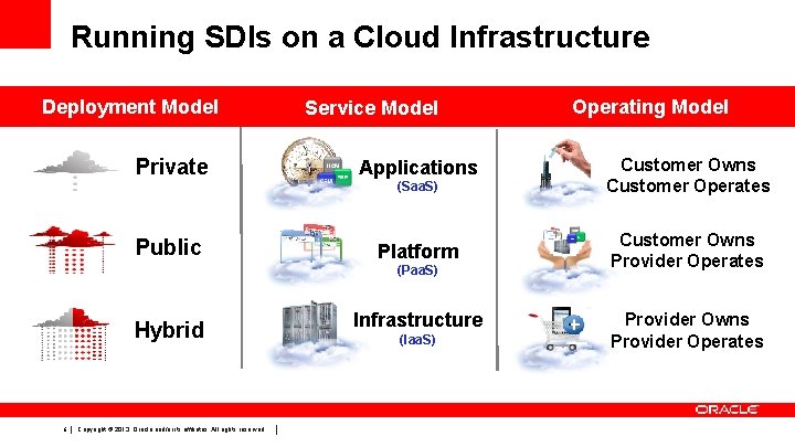 Running SDIs on a Cloud Infrastructure Deployment Model Service Model Private Applications Customer Owns