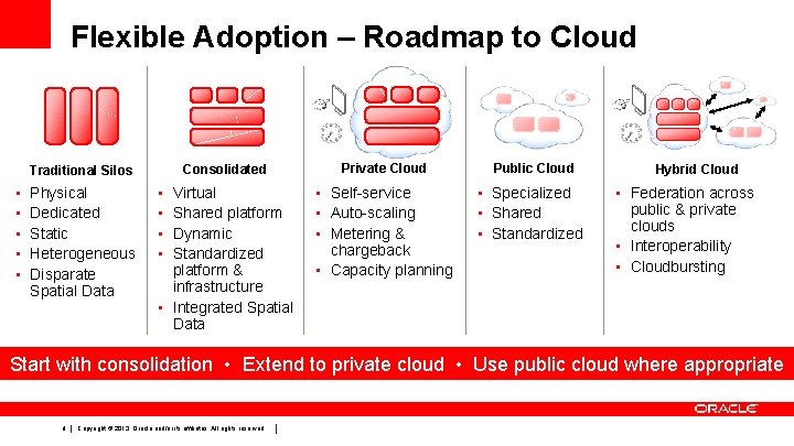 Flexible Adoption – Roadmap to Cloud Consolidated Private Cloud Virtual Shared platform Dynamic Standardized