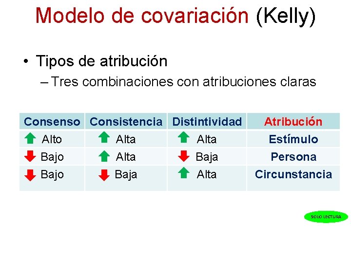 Modelo de covariación (Kelly) • Tipos de atribución – Tres combinaciones con atribuciones claras