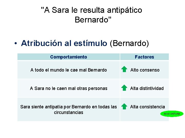 "A Sara le resulta antipático Bernardo" • Atribución al estímulo (Bernardo) Comportamiento Factores A