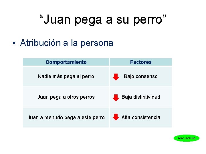 “Juan pega a su perro” • Atribución a la persona Comportamiento Factores Nadie más