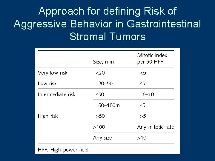Approach for defining Risk of Aggressive Behavior in Gastrointestinal Stromal Tumors 