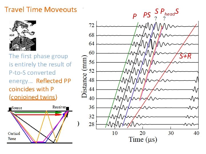 Travel Time Moveouts The first phase group is entirely the result of P-to-S converted