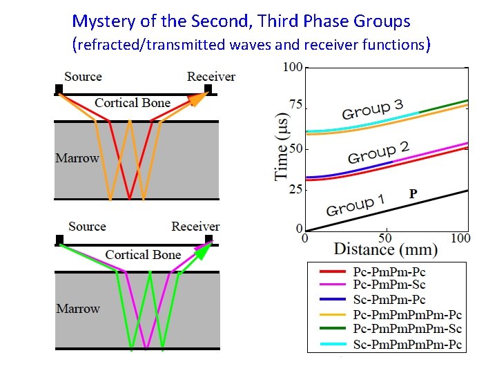 Mystery of the Second, Third Phase Groups (refracted/transmitted waves and receiver functions) 