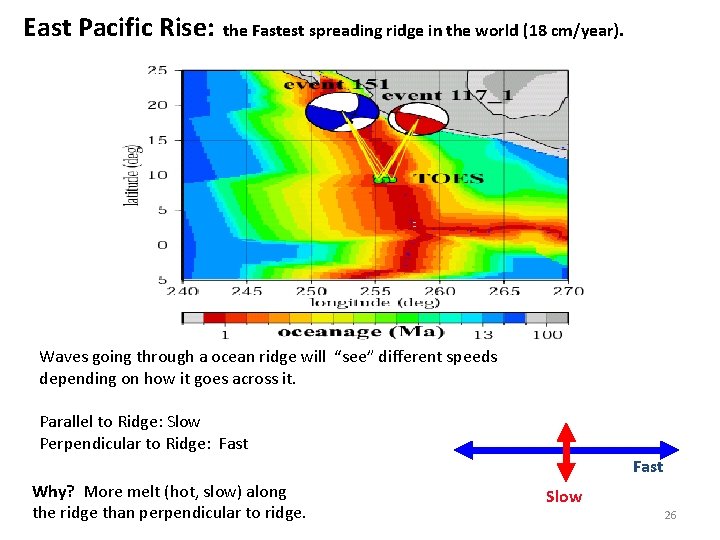 East Pacific Rise: the Fastest spreading ridge in the world (18 cm/year). Waves going