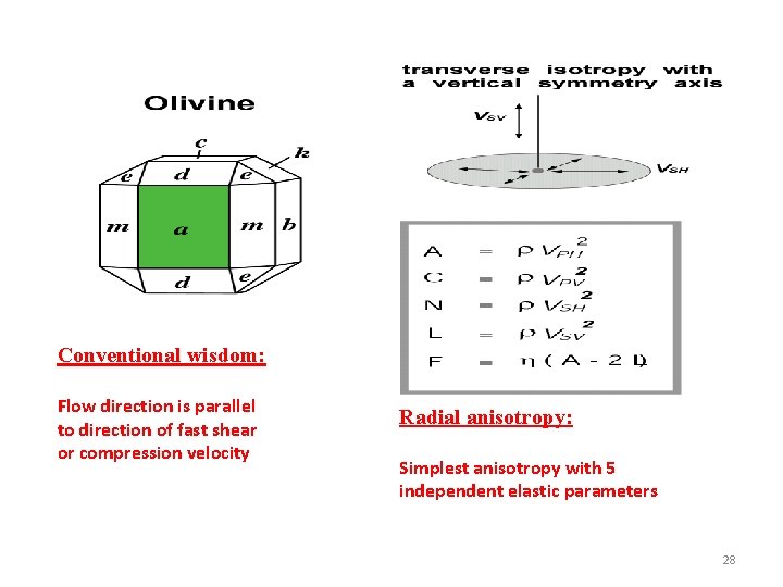 Conventional wisdom: Flow direction is parallel to direction of fast shear or compression velocity