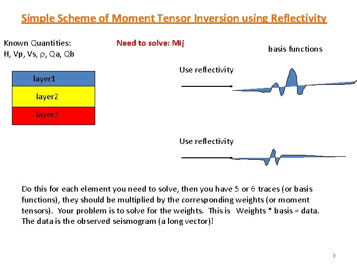 Simple Scheme of Moment Tensor Inversion using Reflectivity Known Quantities: H, Vp, Vs, r,