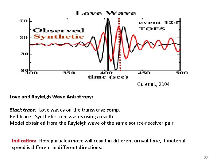 Gu et al. , 2004 Love and Rayleigh Wave Anisotropy: Black trace: Love waves