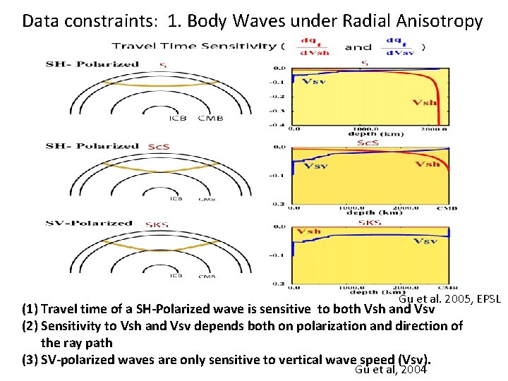 Data constraints: 1. Body Waves under Radial Anisotropy Gu et al. 2005, EPSL (1)