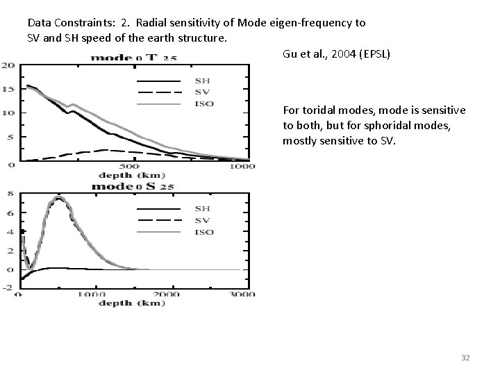 Data Constraints: 2. Radial sensitivity of Mode eigen-frequency to SV and SH speed of