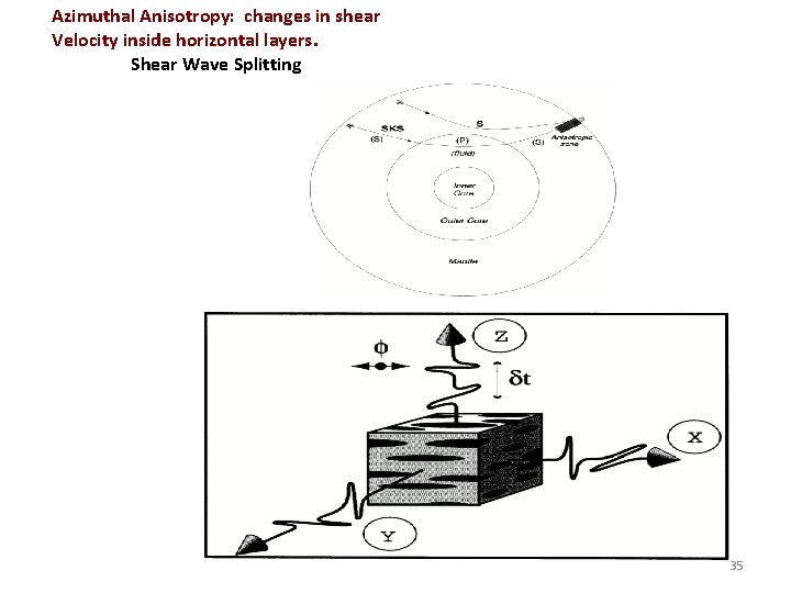 Azimuthal Anisotropy: changes in shear Velocity inside horizontal layers. Shear Wave Splitting 35 