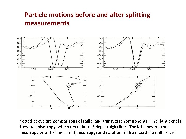 Particle motions before and after splitting measurements Plotted above are comparisons of radial and