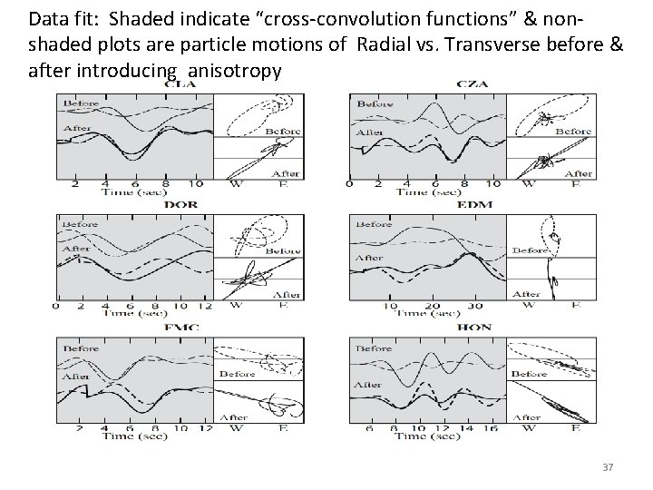 Data fit: Shaded indicate “cross-convolution functions” & nonshaded plots are particle motions of Radial