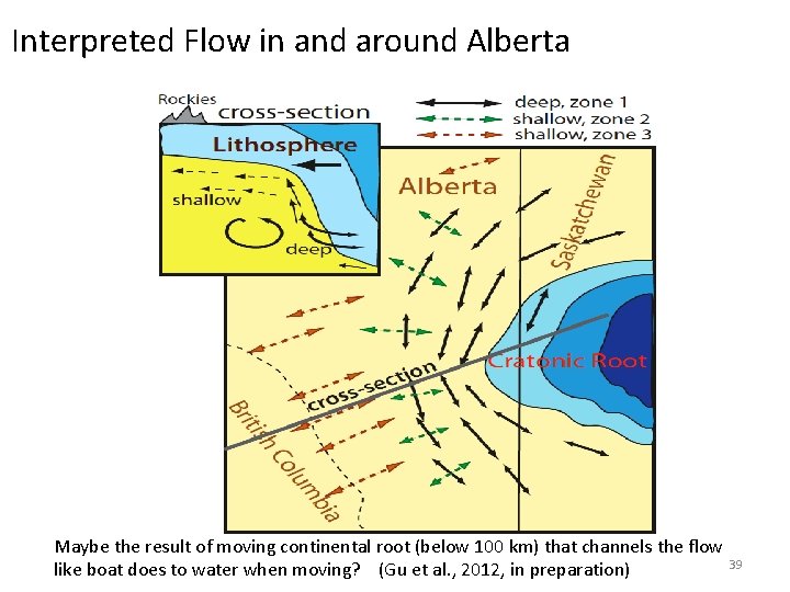 Interpreted Flow in and around Alberta Maybe the result of moving continental root (below