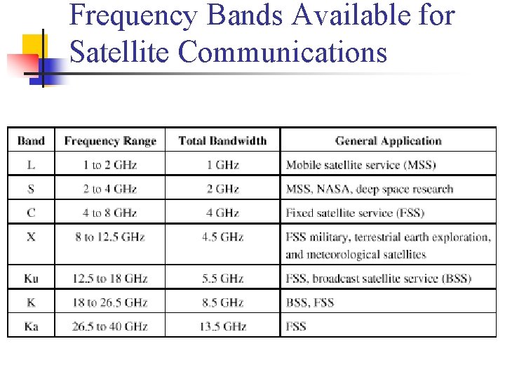 Frequency Bands Available for Satellite Communications Frequency Bands Available for Satellite Communications